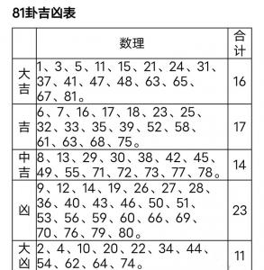 数字61吉凶含义 41数字吉凶对照表