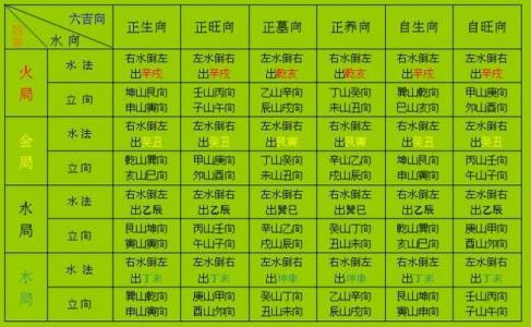 怎样辨别水的吉凶和吉凶 来去水吉凶一览表