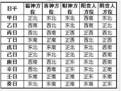 怎样查每天财神方位吉凶 今天财神方位牌