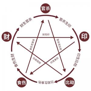 十神生克吉凶口诀完整版 十神吉凶分析表