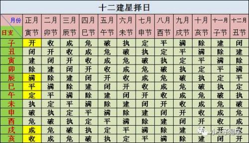 安葬择日十二建星吉凶详解 十二建星忌安葬