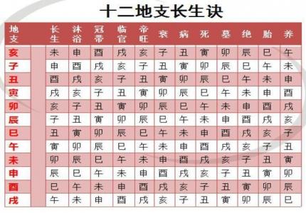 命宫十二长生的吉凶图 木的十二长生是啥