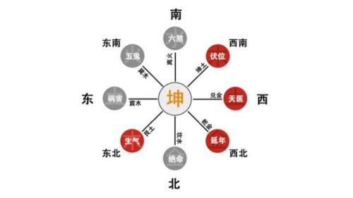 坤卦预测家宅吉凶详解 命卦跟宅卦怎么匹配