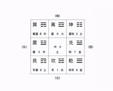 九宫八卦数字吉凶 九宫八卦看吉凶位置图