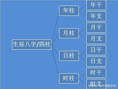 四柱八字里有四个癸什么 八字三个癸