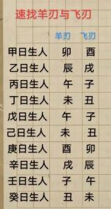 八字双丑双羊刃的男命 日坐羊刃必克的妻子