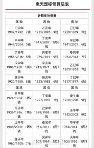 称骨算命八字 称骨推算法可信吗