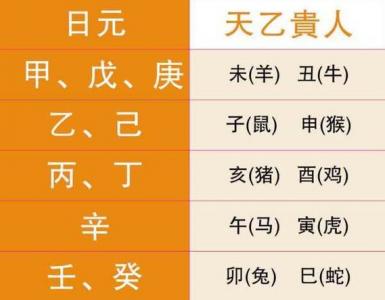 婚姻宫天乙贵人 配偶宫带天乙贵人