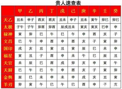 八字四柱各种贵人 四柱出现三个福星贵人